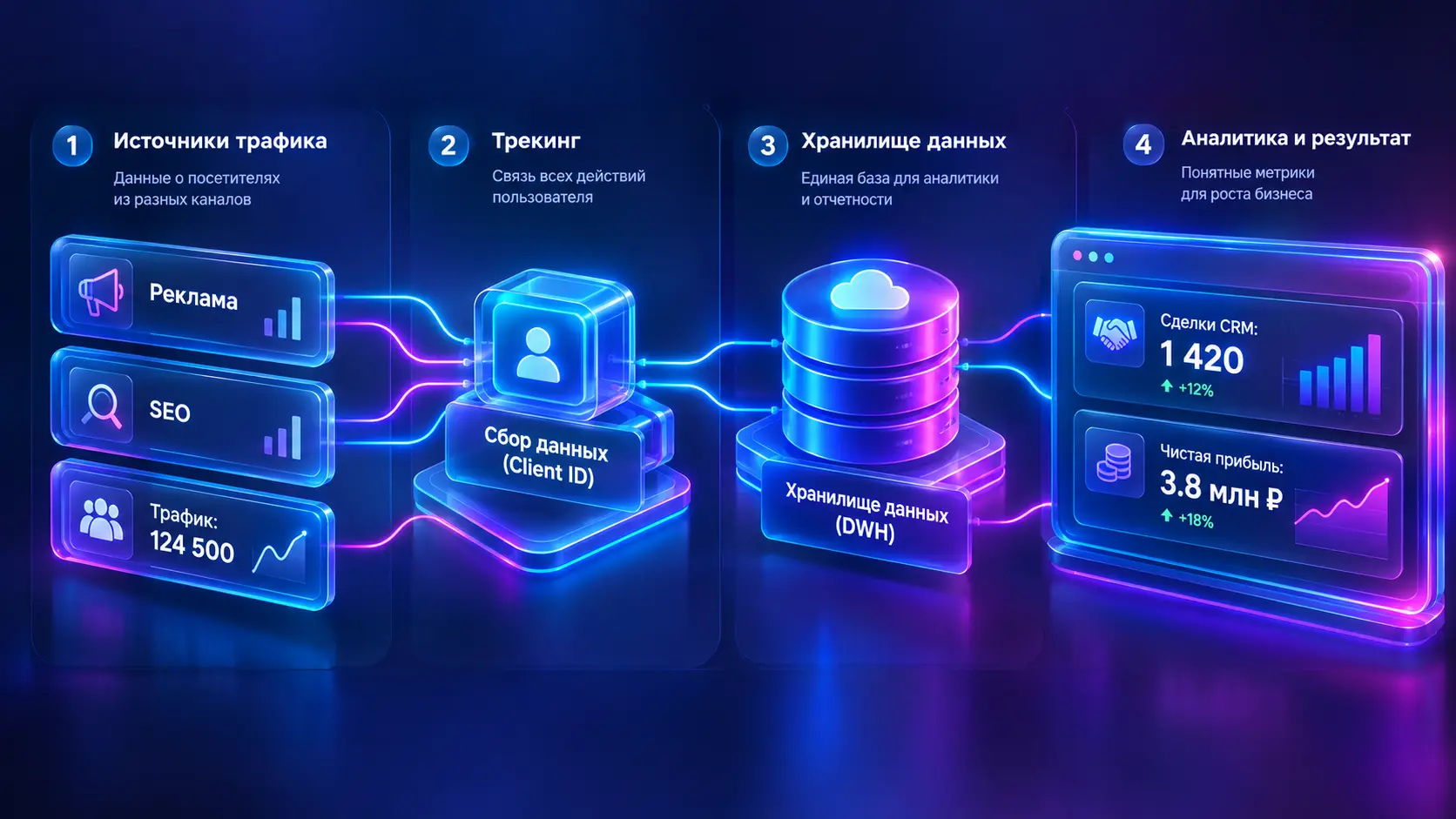 Архитектура сквозной аналитики для отслеживания продаж