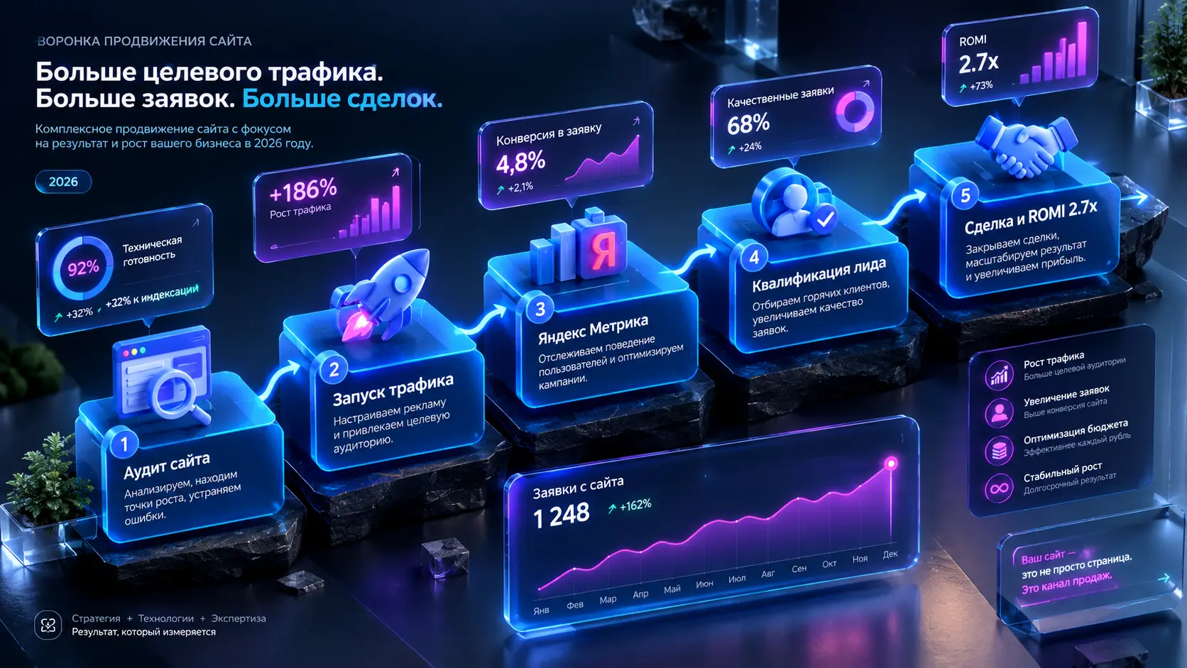 Как продвигать сайт самостоятельно: пошаговый план от создания объявления до первой сделки