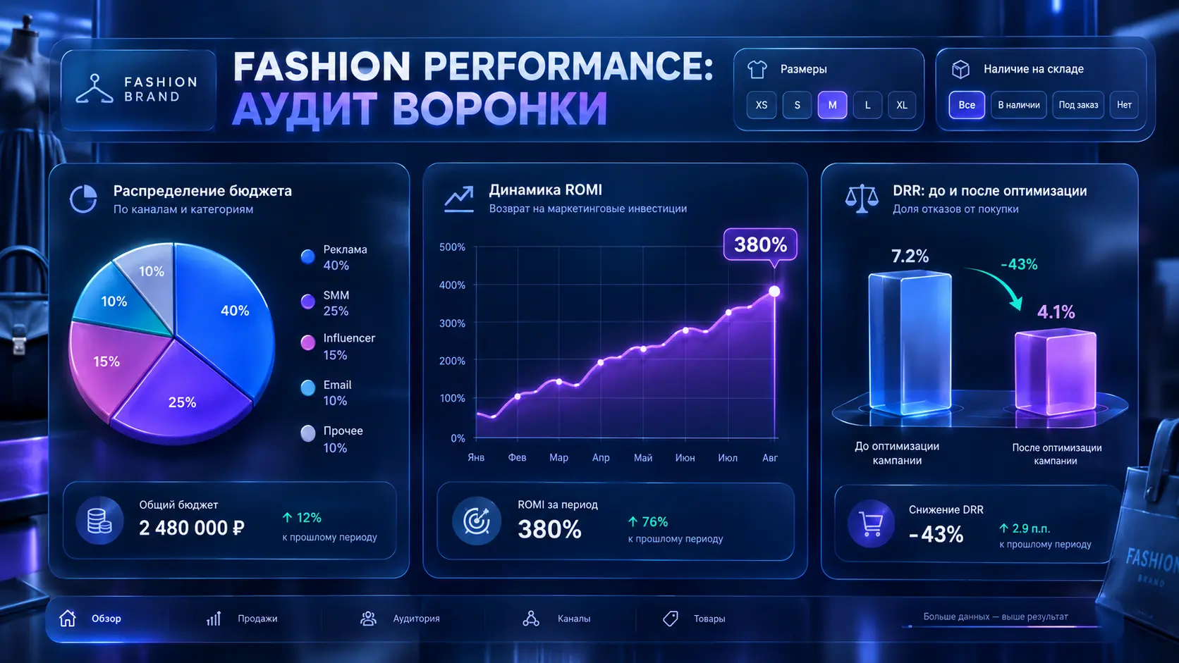 7 фатальных ошибок в рекламе женской одежды, сливающих до 70% бюджета