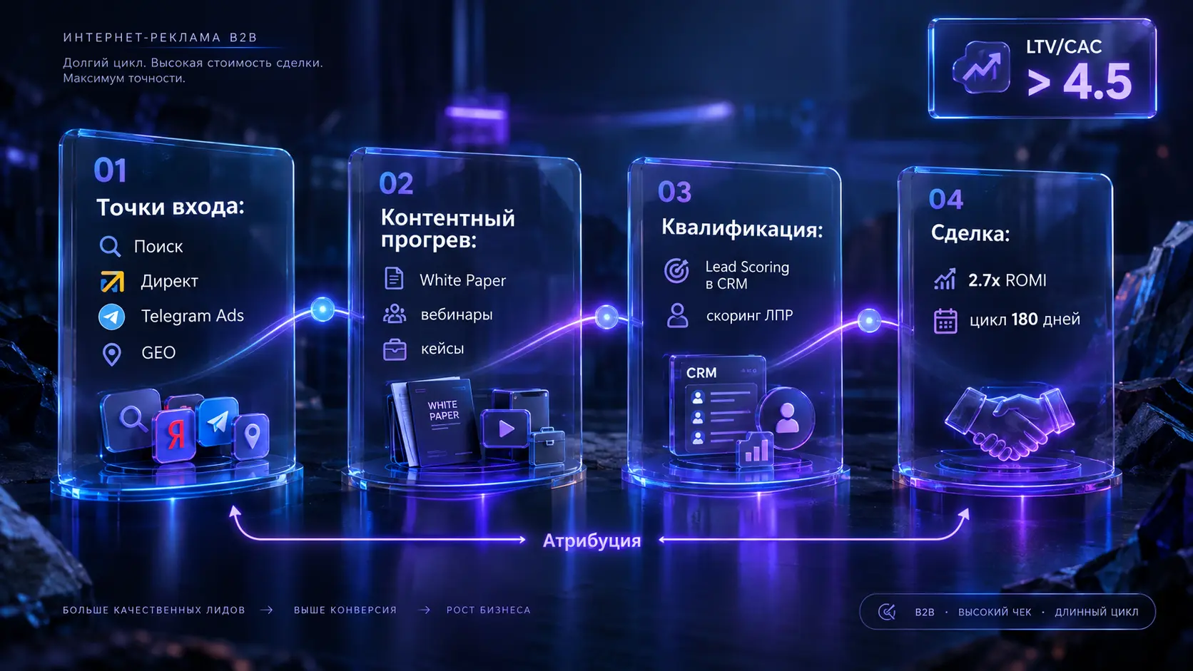Интернет-реклама для B2B: воронки с длинным циклом сделки и дорогие лиды