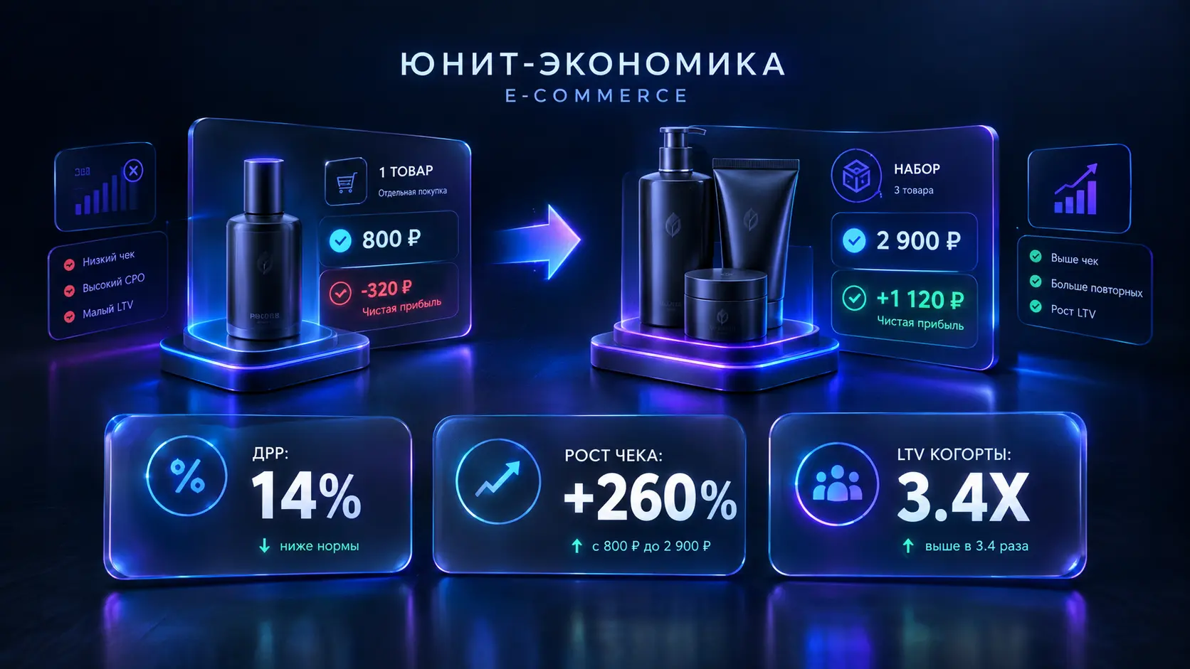 Как продвигать товары с низкой маржинальностью и оставаться в плюсе