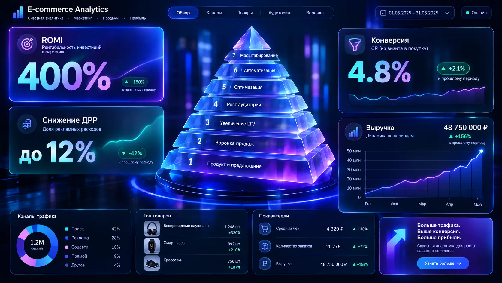 7 главных целей продвижения товара: от первого лида до стабильного ROMI 400%