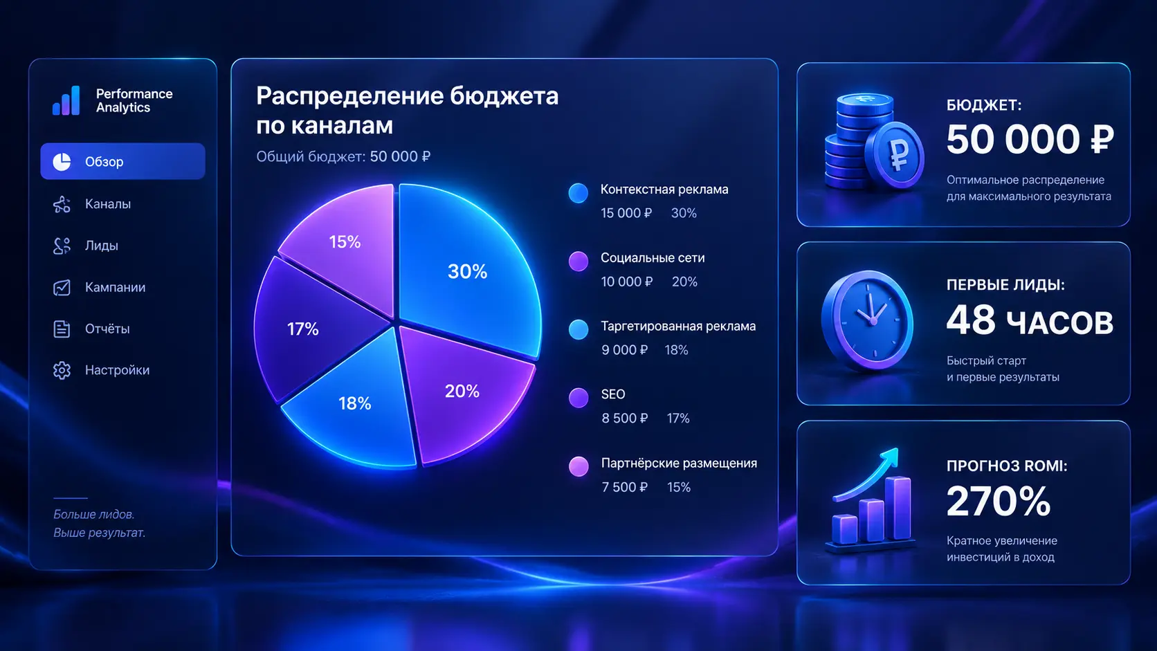 5 каналов интернет-рекламы для быстрого старта продаж при бюджете от 50 000 рублей