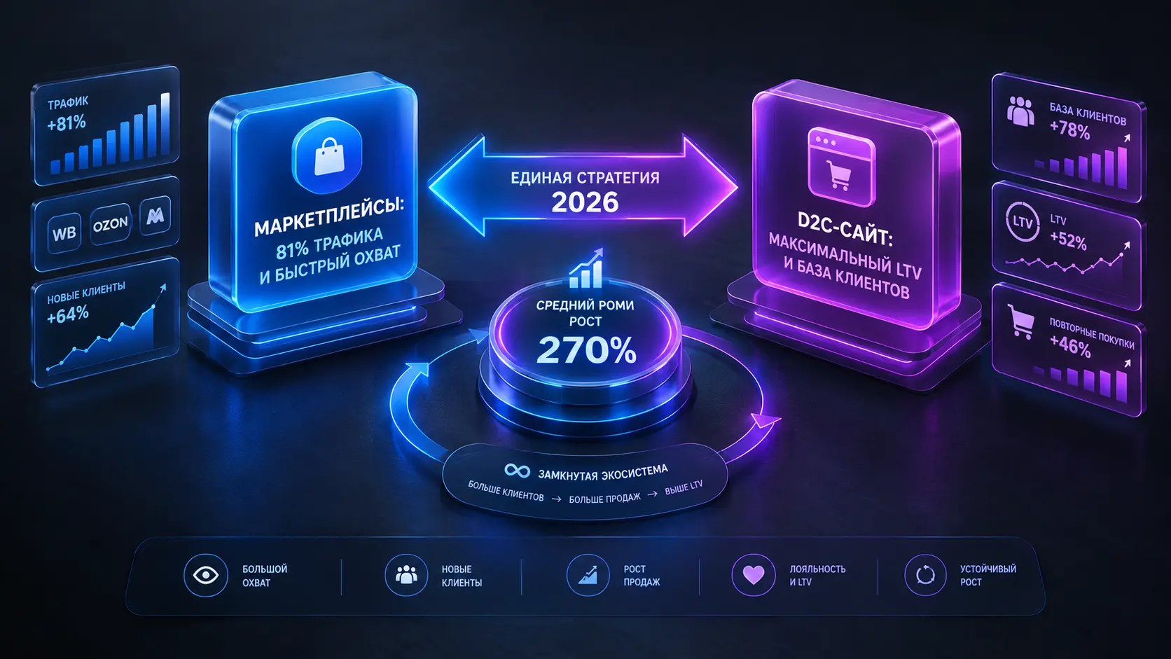 D2C vs Маркетплейсы: как выстроить единую стратегию продвижения товаров