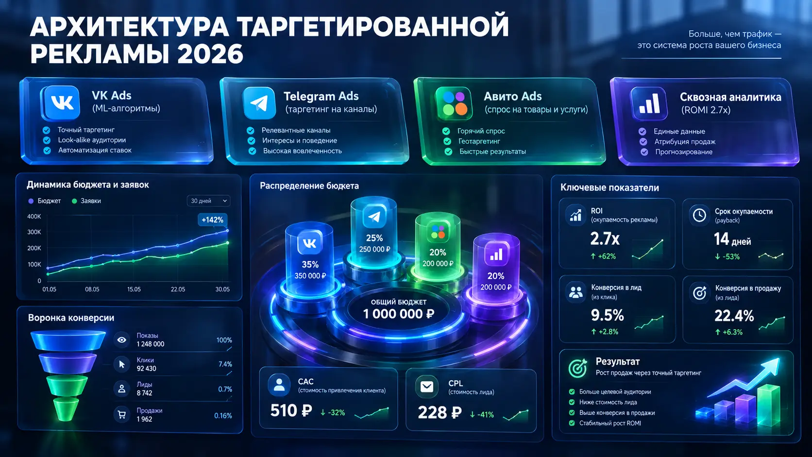 Что такое таргетированная интернет-реклама: каналы, механики и бюджеты в 2026 году